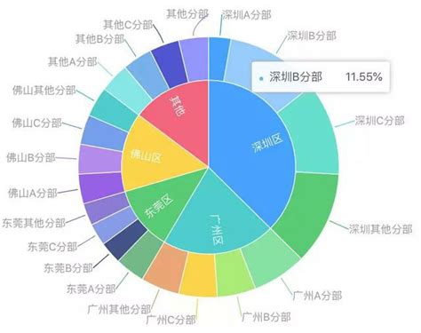 何需圖|掌握這15個數據圖表，初學者也能輕鬆玩轉資料分析